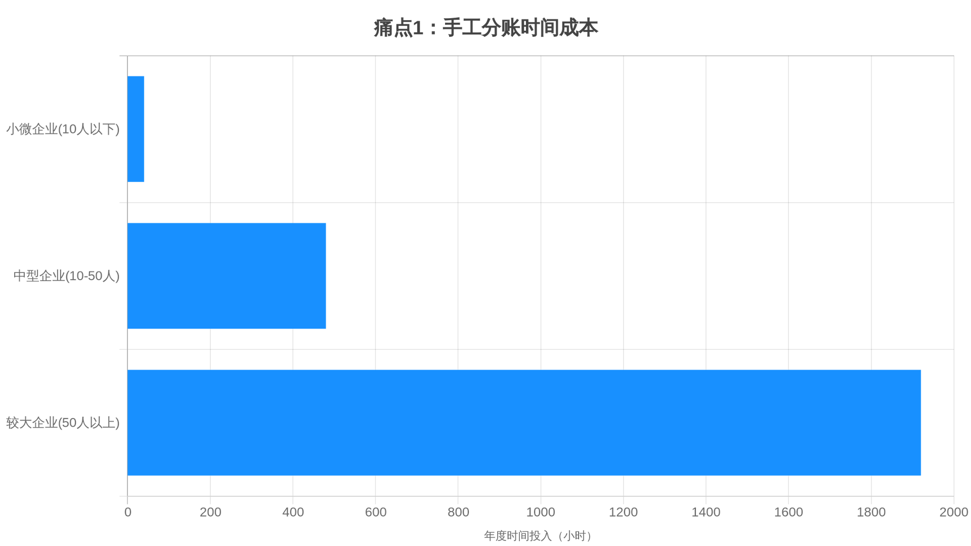 痛点1：手工分账时间成本