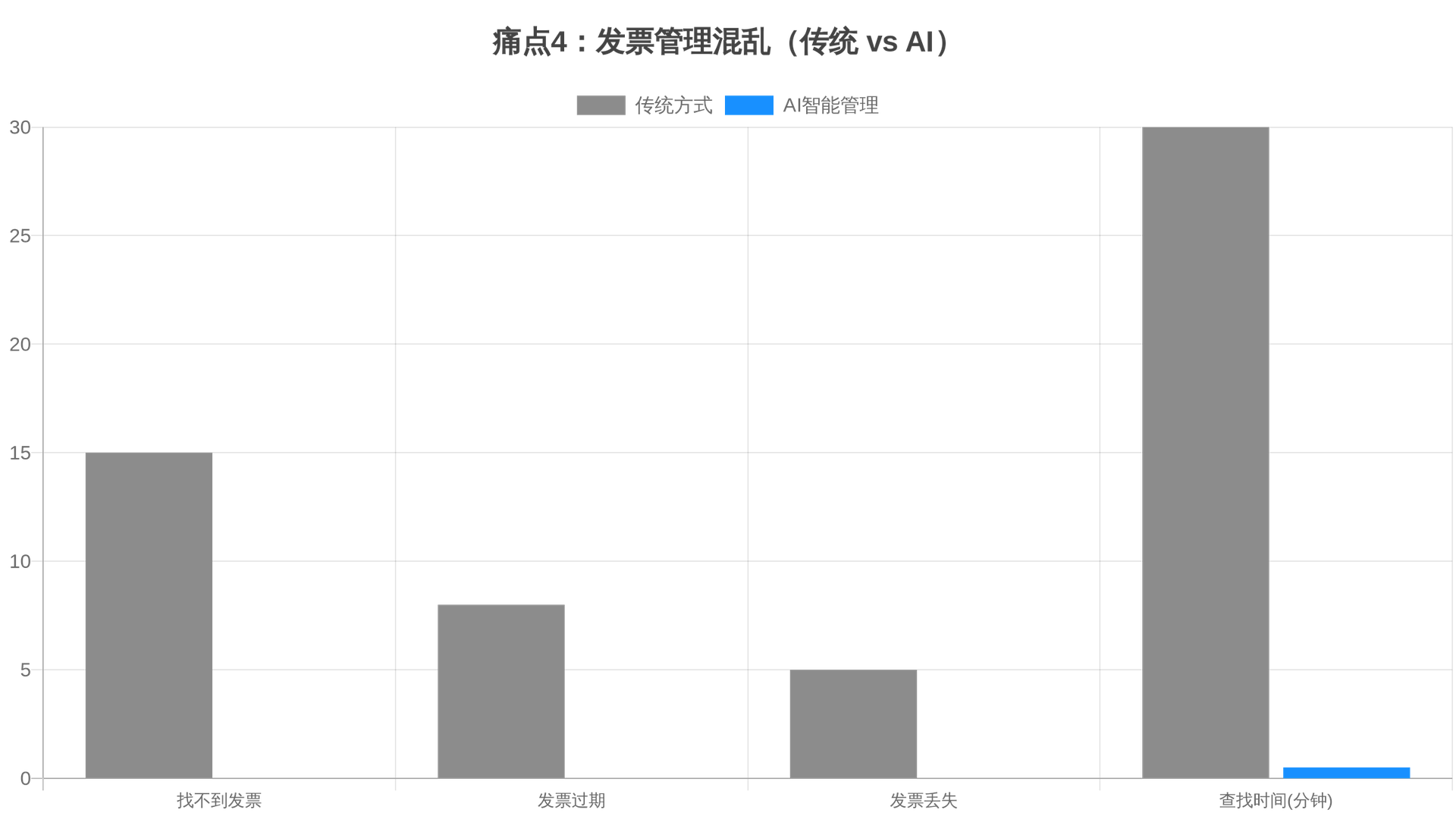 痛点4：发票管理对比