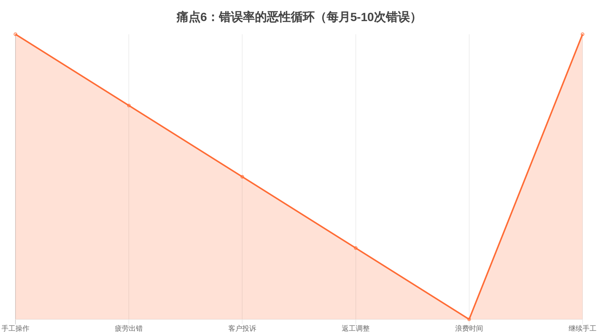 痛点6：错误循环