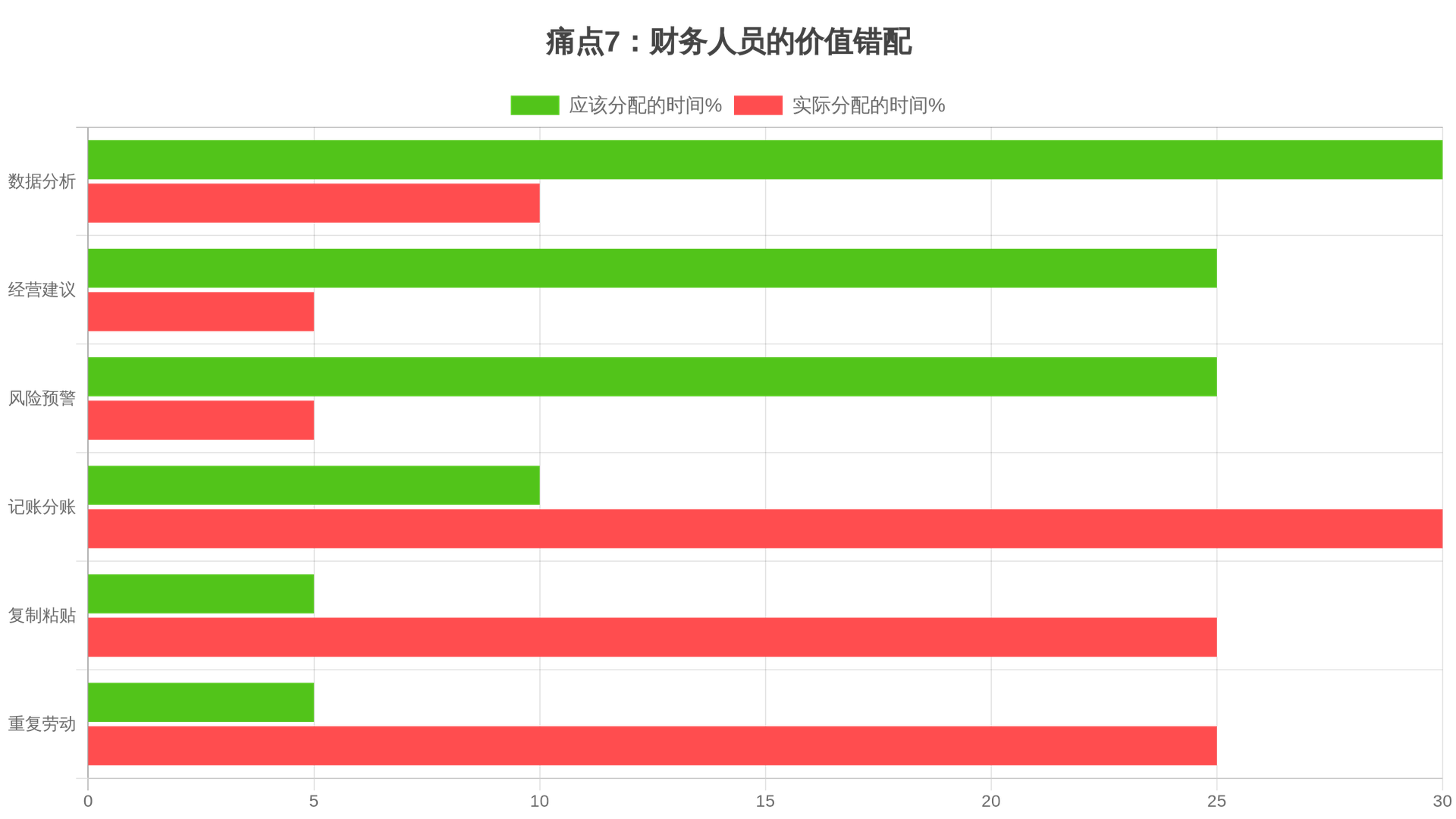 痛点7：价值错配