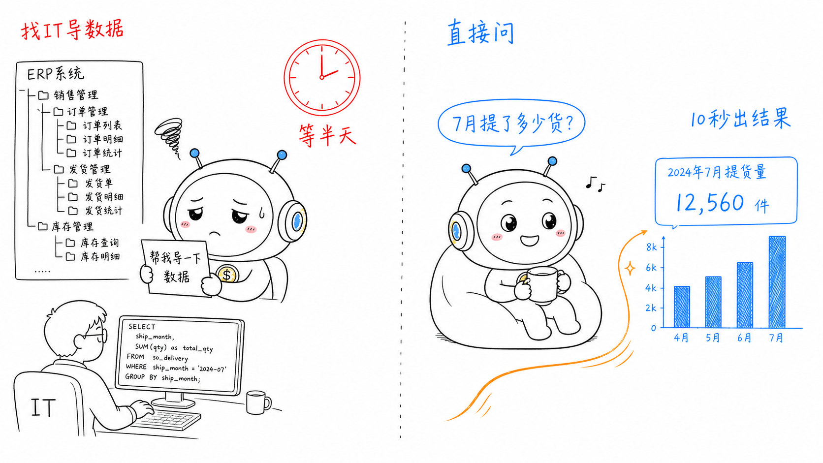 传统方式 vs 问数智能体