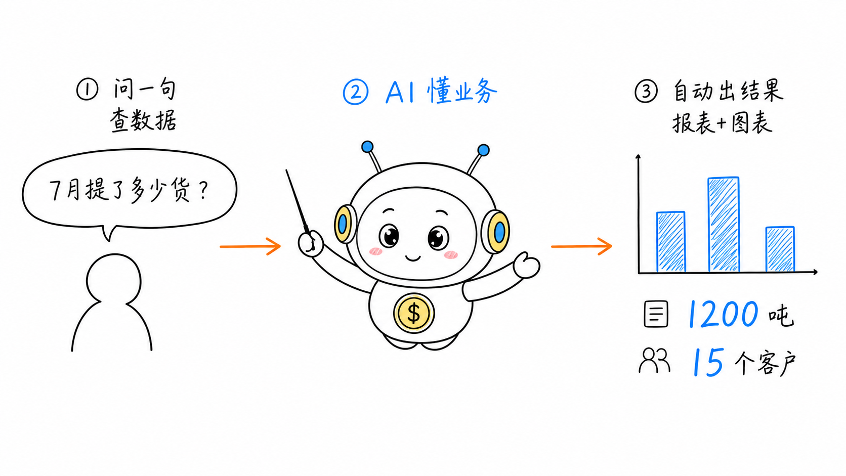 问数智能体工作流程