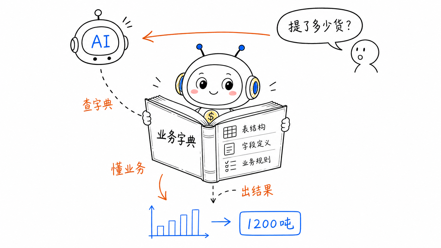 RAG：给AI配一本业务字典