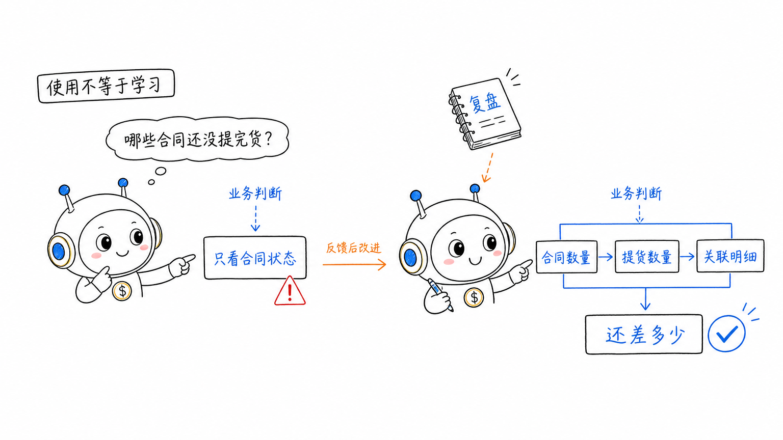 使用不等于学习：错误经过复盘后变得更准确