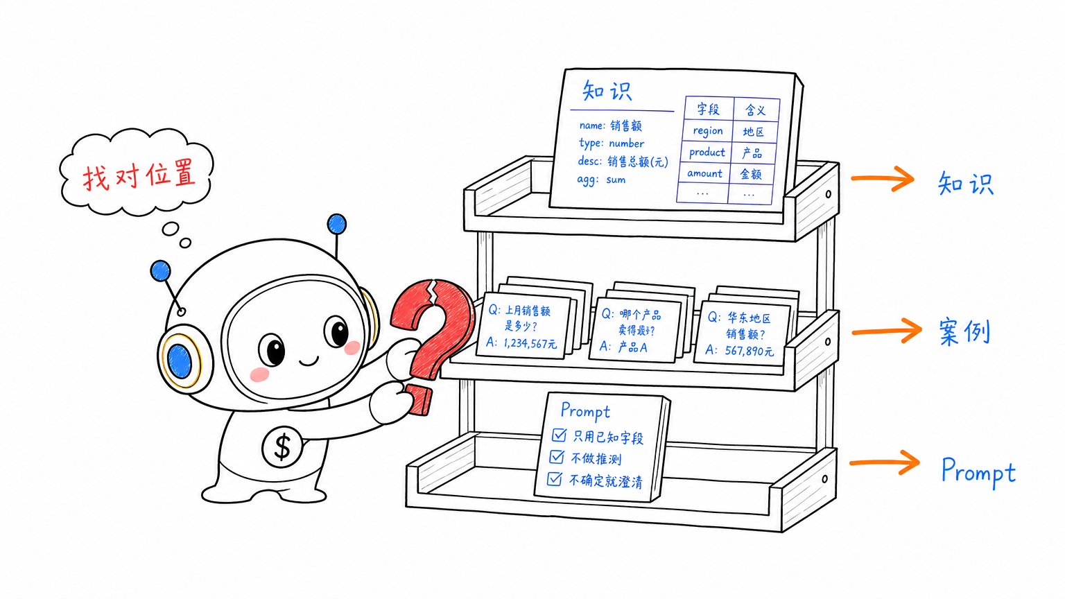 知识、案例和 Prompt 三层优化
