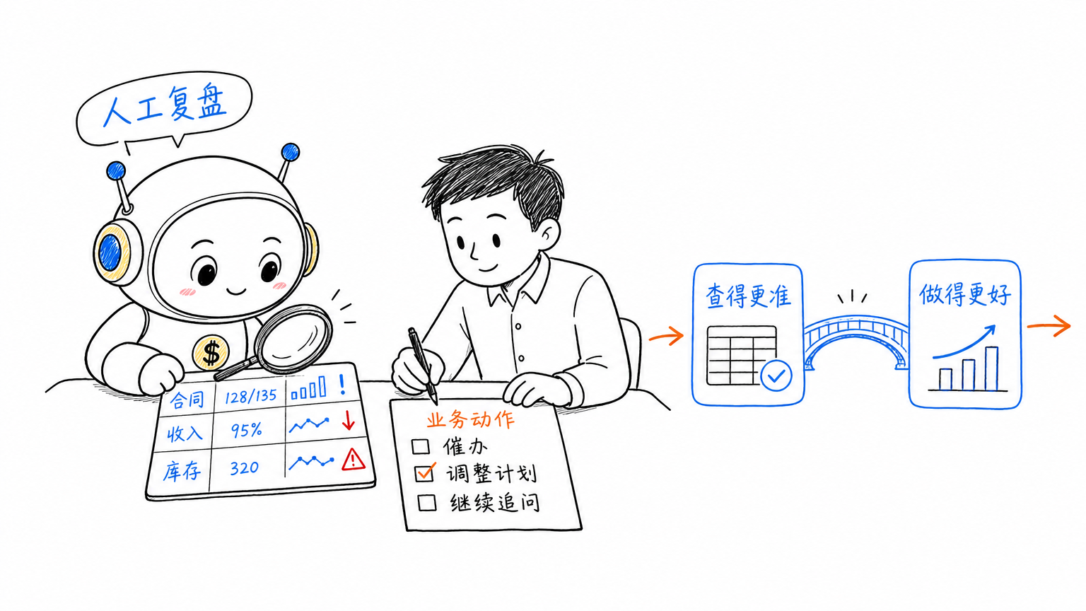 人工复盘从查得更准到做得更好