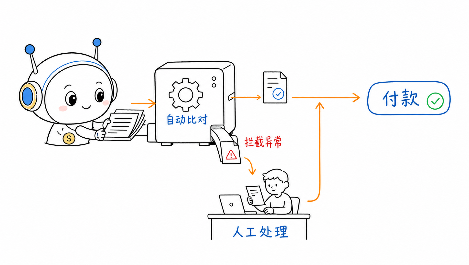 自动比对拦截异常人工处理付款